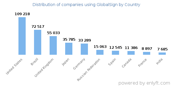 GlobalSign customers by country