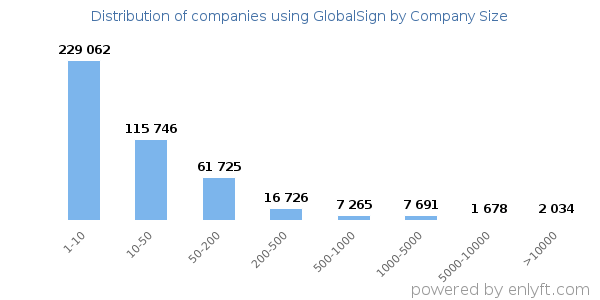 Companies using GlobalSign, by size (number of employees)