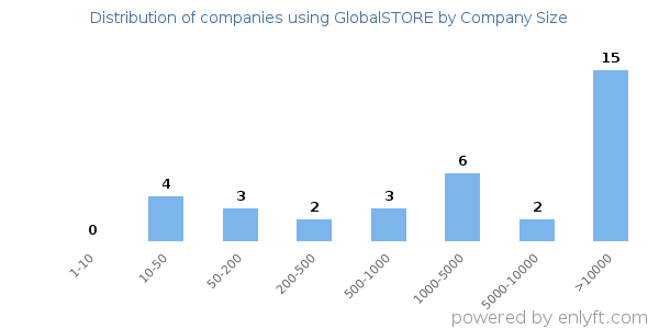 Companies using GlobalSTORE, by size (number of employees)