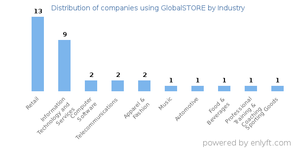 Companies using GlobalSTORE - Distribution by industry