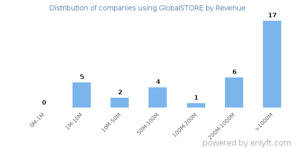 GlobalSTORE clients - distribution by company revenue