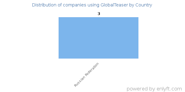 GlobalTeaser customers by country