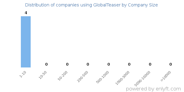 Companies using GlobalTeaser, by size (number of employees)