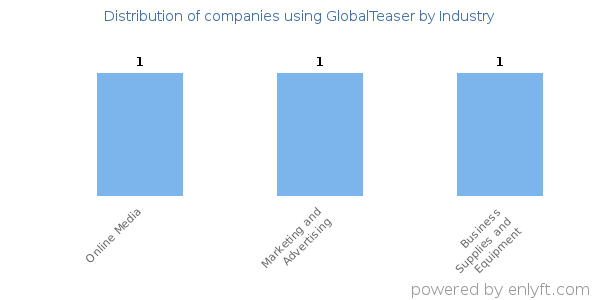 Companies using GlobalTeaser - Distribution by industry
