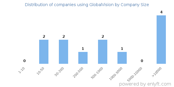 Companies using GlobalVision, by size (number of employees)