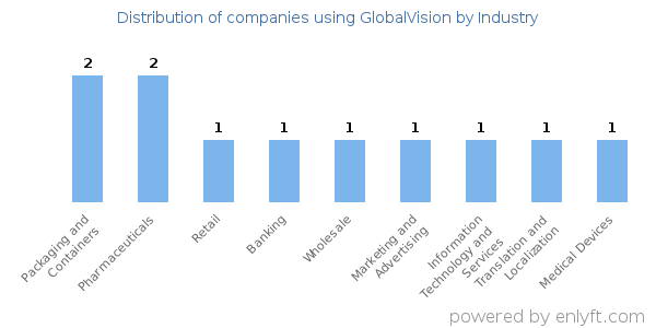 Companies using GlobalVision - Distribution by industry