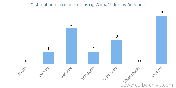 GlobalVision clients - distribution by company revenue