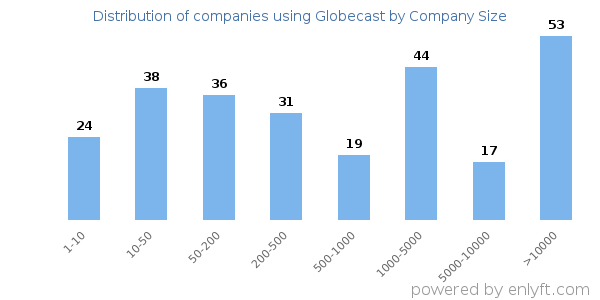 Companies using Globecast, by size (number of employees)