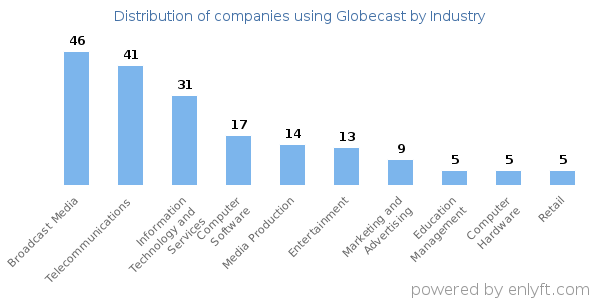 Companies using Globecast - Distribution by industry
