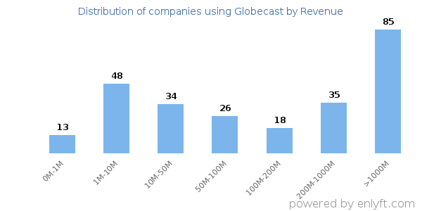Globecast clients - distribution by company revenue