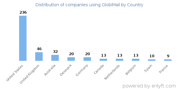 GlobiMail customers by country
