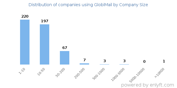 Companies using GlobiMail, by size (number of employees)