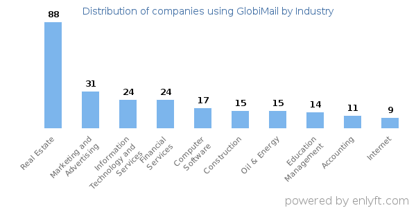 Companies using GlobiMail - Distribution by industry