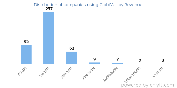 GlobiMail clients - distribution by company revenue