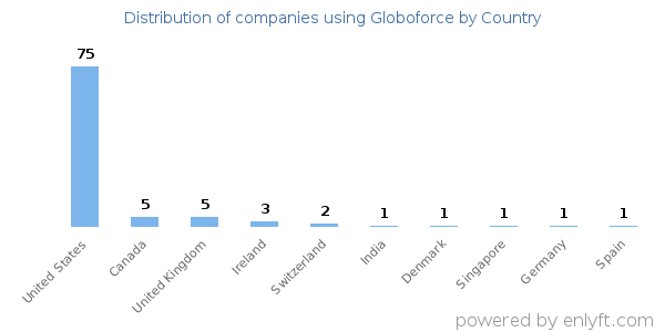 Globoforce customers by country