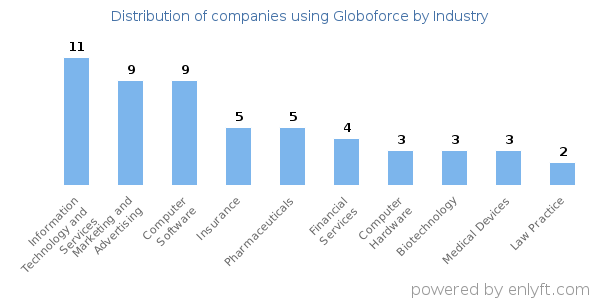 Companies using Globoforce - Distribution by industry