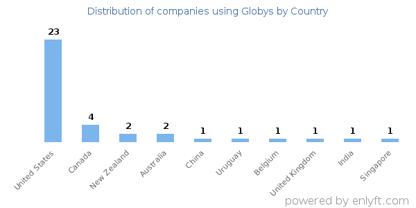 Globys customers by country
