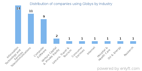 Companies using Globys - Distribution by industry