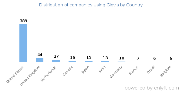 Glovia customers by country