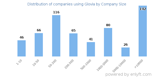 Companies using Glovia, by size (number of employees)