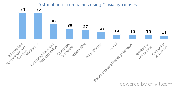 Companies using Glovia - Distribution by industry