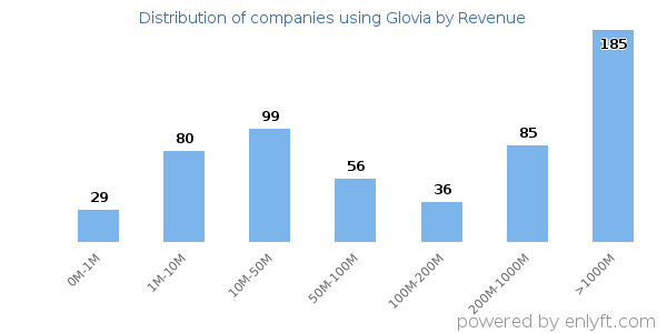 Glovia clients - distribution by company revenue