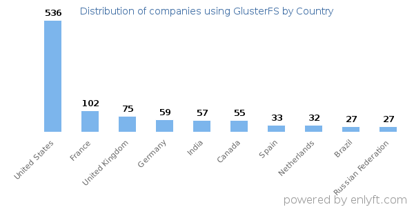 GlusterFS customers by country