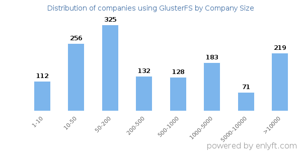 Companies using GlusterFS, by size (number of employees)