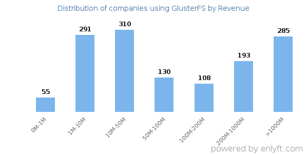 GlusterFS clients - distribution by company revenue