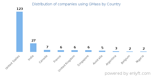 GMass customers by country