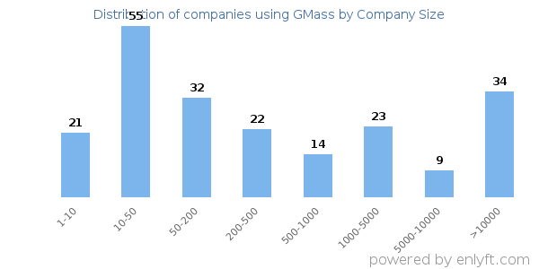 Companies using GMass, by size (number of employees)