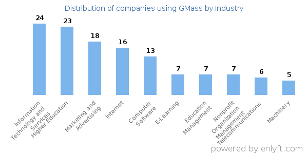 Companies using GMass - Distribution by industry