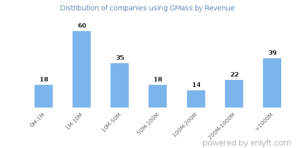 GMass clients - distribution by company revenue