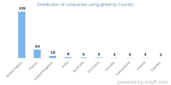 gMed customers by country