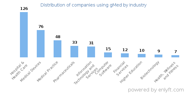 Companies using gMed - Distribution by industry