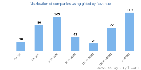 gMed clients - distribution by company revenue