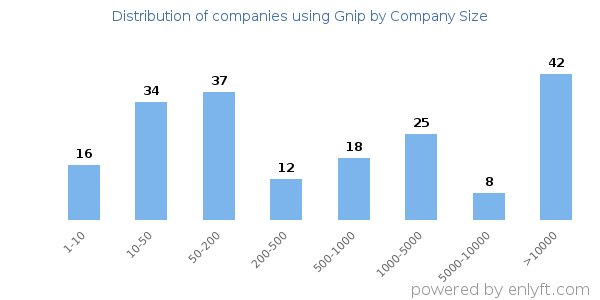 Companies using Gnip, by size (number of employees)