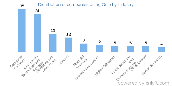 Companies using Gnip - Distribution by industry