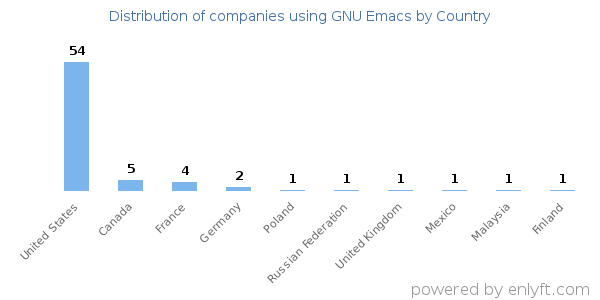 GNU Emacs customers by country