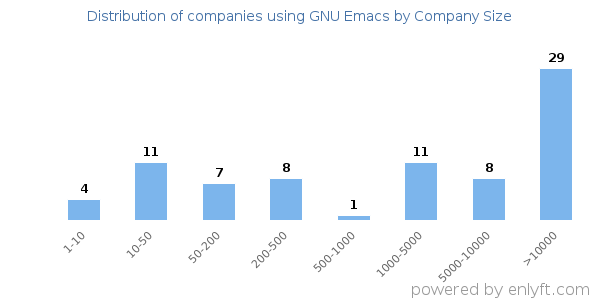 Companies using GNU Emacs, by size (number of employees)