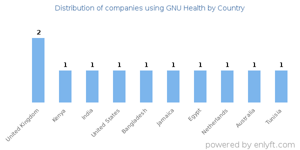GNU Health customers by country