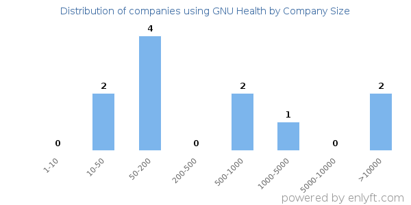 Companies using GNU Health, by size (number of employees)