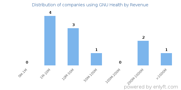 GNU Health clients - distribution by company revenue