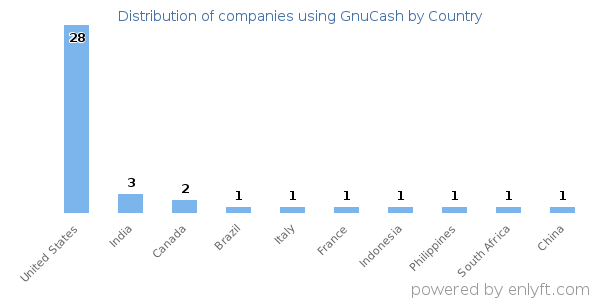 GnuCash customers by country