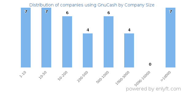 Companies using GnuCash, by size (number of employees)