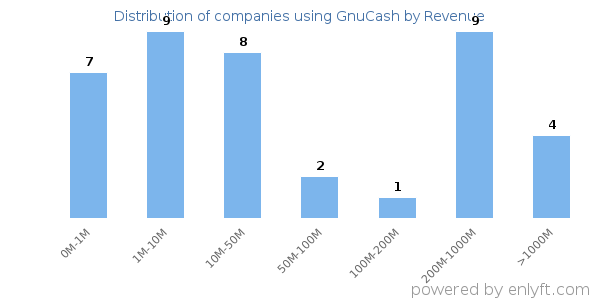 GnuCash clients - distribution by company revenue