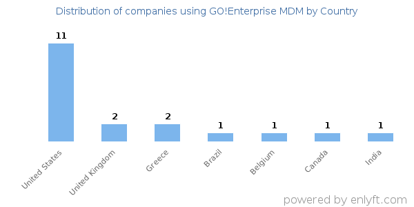 GO!Enterprise MDM customers by country