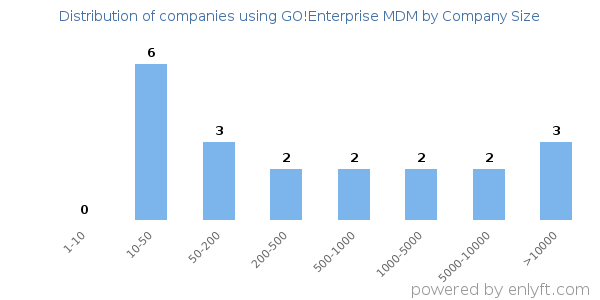 Companies using GO!Enterprise MDM, by size (number of employees)