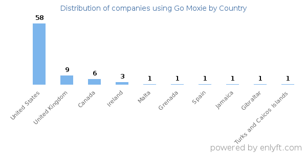 Go Moxie customers by country