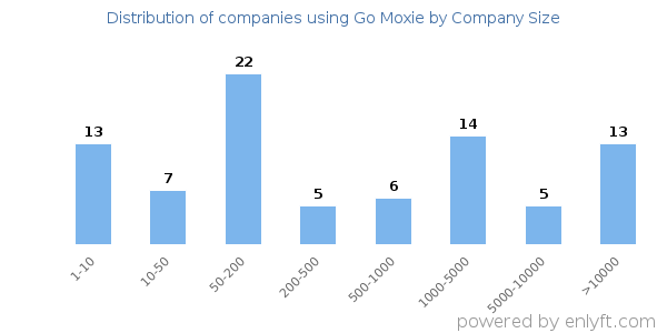 Companies using Go Moxie, by size (number of employees)